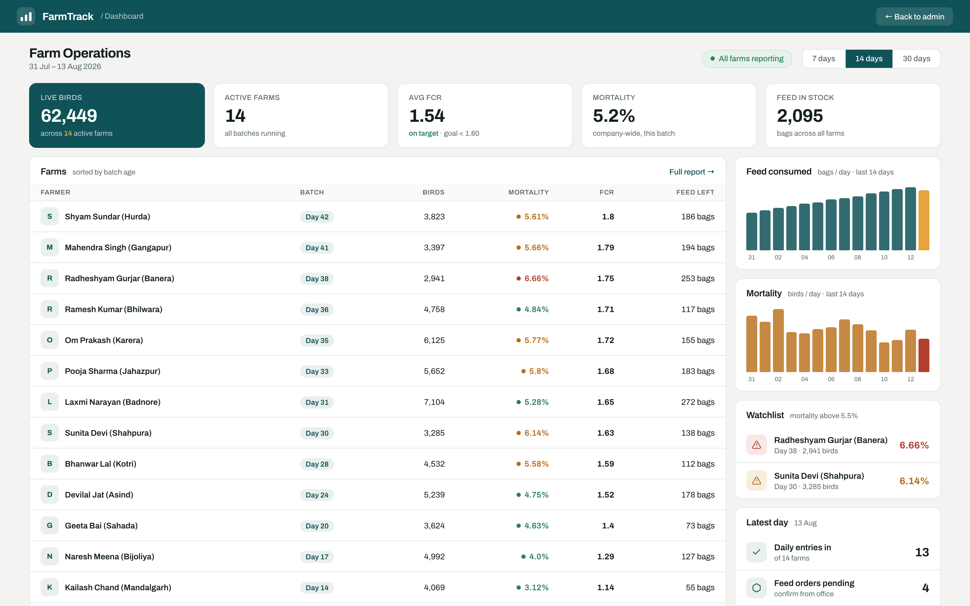 FarmTrack company dashboard: live birds, FCR, mortality and feed across every farm on one screen